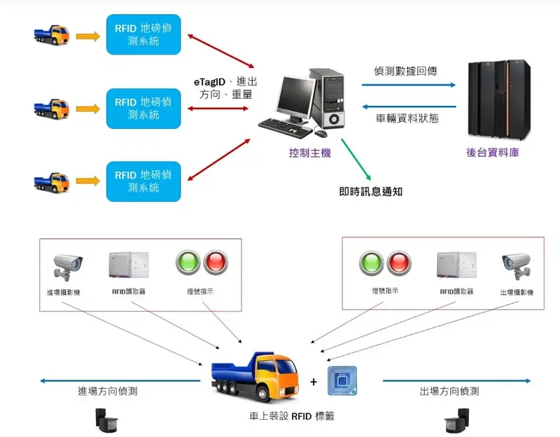 車牌辨識過磅管理系統